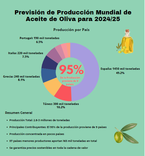 Previsión de Producción de Aceite de Oliva para la Campaña 2024 25 V2
