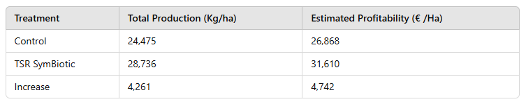 TSR SYMBIOTIC NUE PIMIENTO RESULTADOS ROI