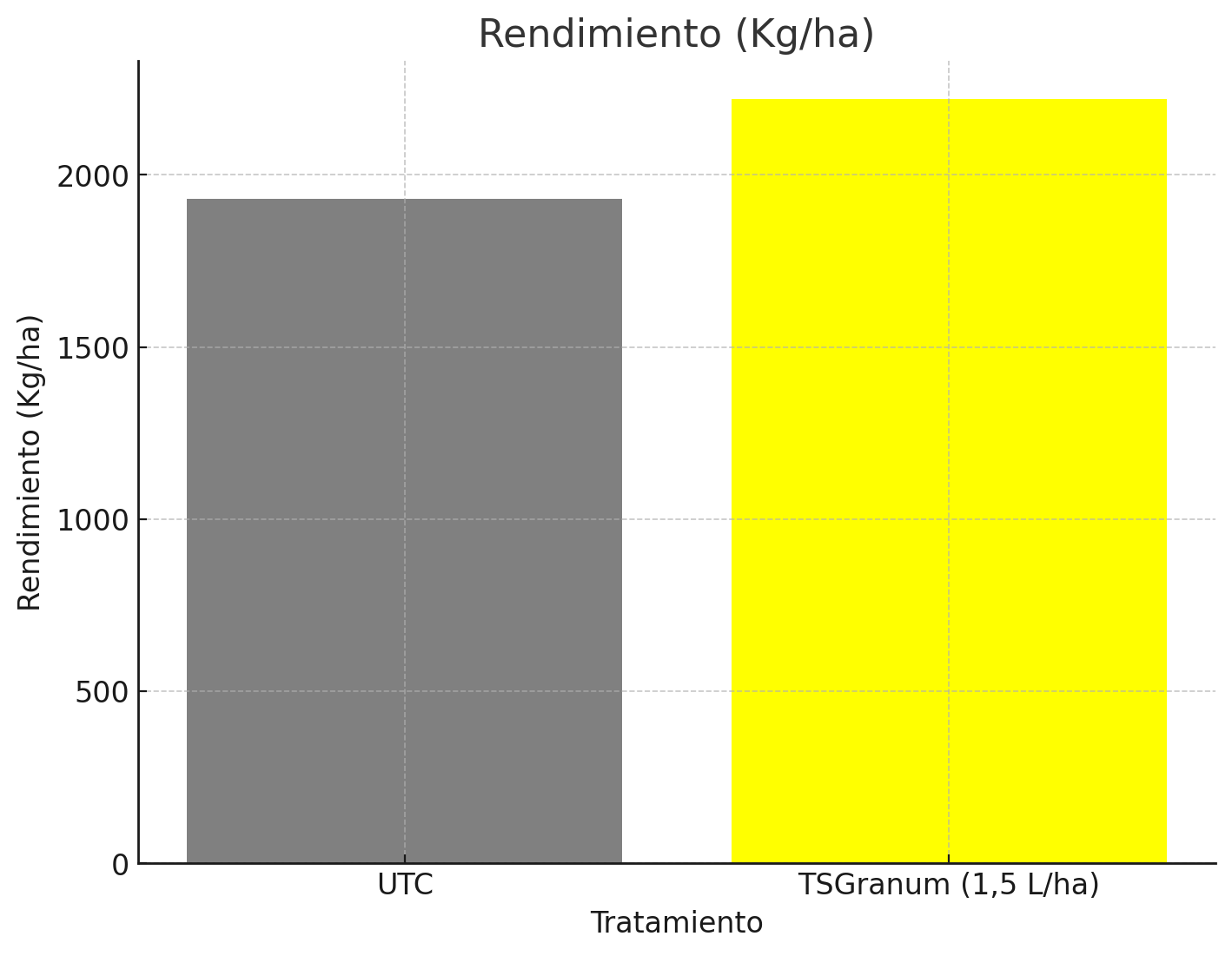 Romania Soybean Results