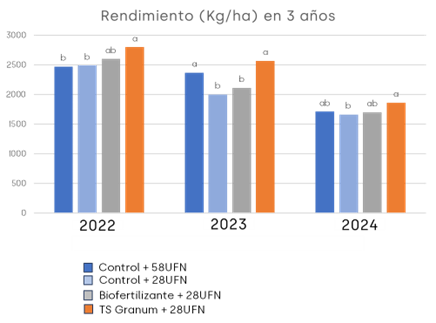 TERRA SORB GRANUM NUE ESPAÑA RESULTADOS 2